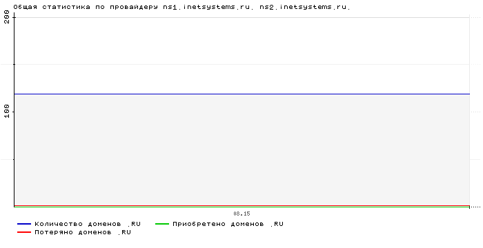 ���������� �� ���������� ns1.inetsystems.ru. ns2.inetsystems.ru.